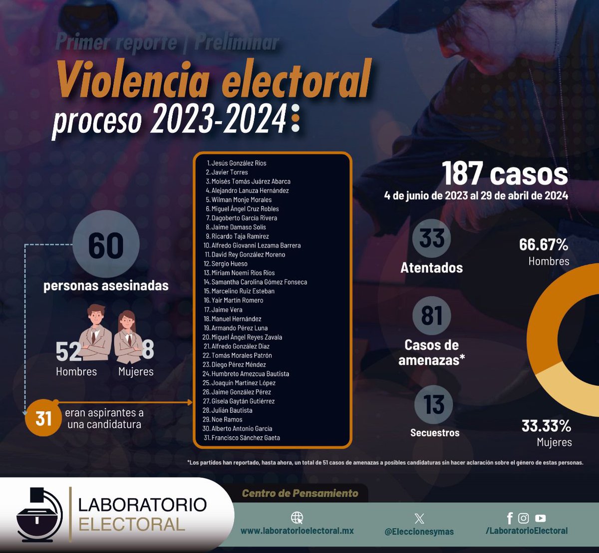 Hasta el momento, 60 personas vinculadas con el proceso electoral han sido asesinadas, de las cuales 31 eran aspirantes o candidatas. Para conocer más detalles sobre el impacto de la violencia en esta elección, consulta nuestro micrositio de violencia electoral 👉…