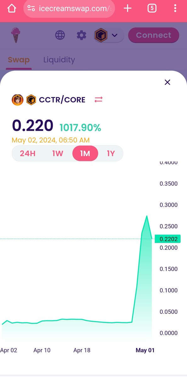 🚀 Incredible ROI Alert! CCTR has delivered a staggering 5,600,451.3% return on investment so far! 📈 With a monthly growth of 1017.90% and a total/circulation supply of just 50000 tokens, it's an opportunity worth exploring. $Core #CORE #CoreIgnition #Coretoshis #coreBTC $CCTR