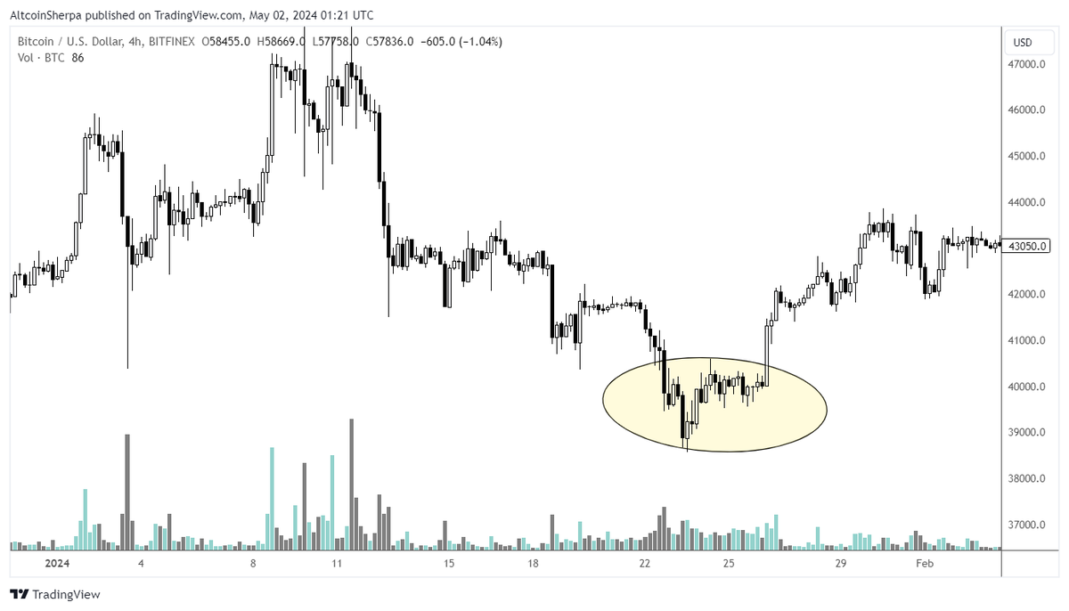 $BTC fwiw this price action is super normal and there's a lot of volatility while bottoms are formed. Not necessarily saying this is 'the bottom' but this is common to see. Expecting more chop/etc over the next few days. dont get chopped to shit