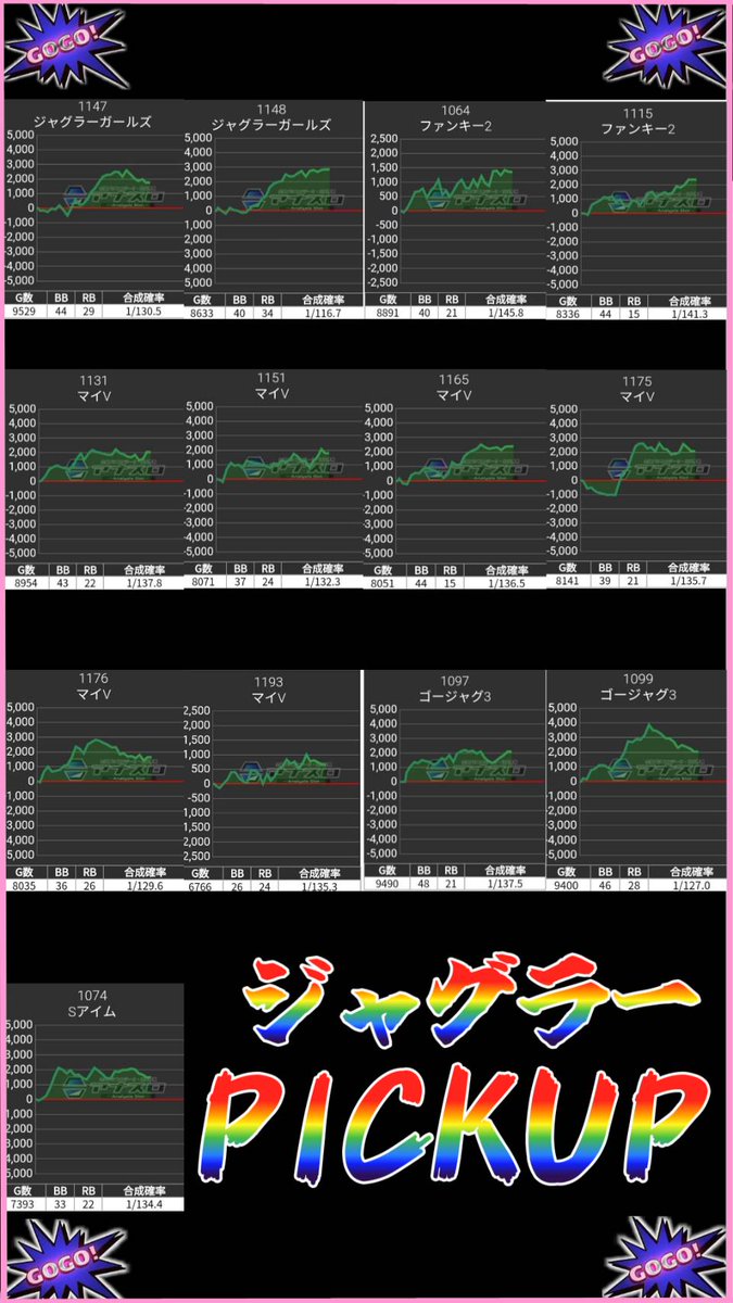 4月29日(月) ＃PR
＃グランキコーナ相模原 店様🩷
抽選728名様☆ その2️⃣

ジャグラーコーナーも
朝から空き台なしで高稼働でした‼️✨

合算いい台も多数あって
状況良さそうでした🩷

ご参考までに⏬