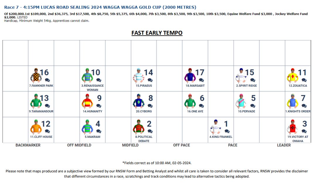 Speed Maps are available on our website for FRIDAY'S Wagga Cup and Guineas - tinyurl.com/3rbhktcm