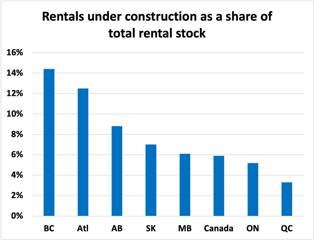 I think people are sleeping on how quickly the rental market could cool over the next couple yrs. Rental demand growth will slow sharply from outflows in NPR cohort. At the same time, we have the purpose-built rental stock set to expand by ~6% nationally as new units complete 1/3