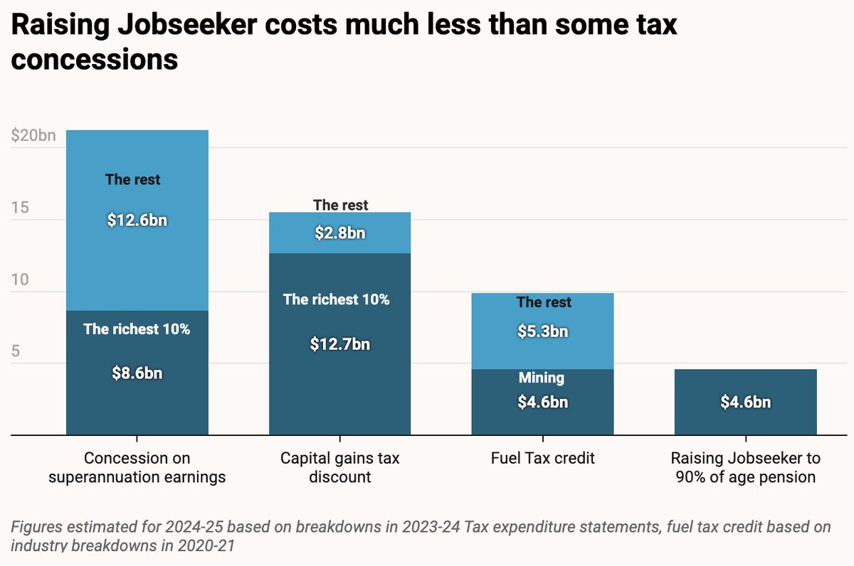 Analysis in this piece from @GrogsGamut show that raising the rate of #Jobseeker would cost much less than some tax concessions. #RaiseTheRate #Budget2024 Read more here: theguardian.com/business/grogo…