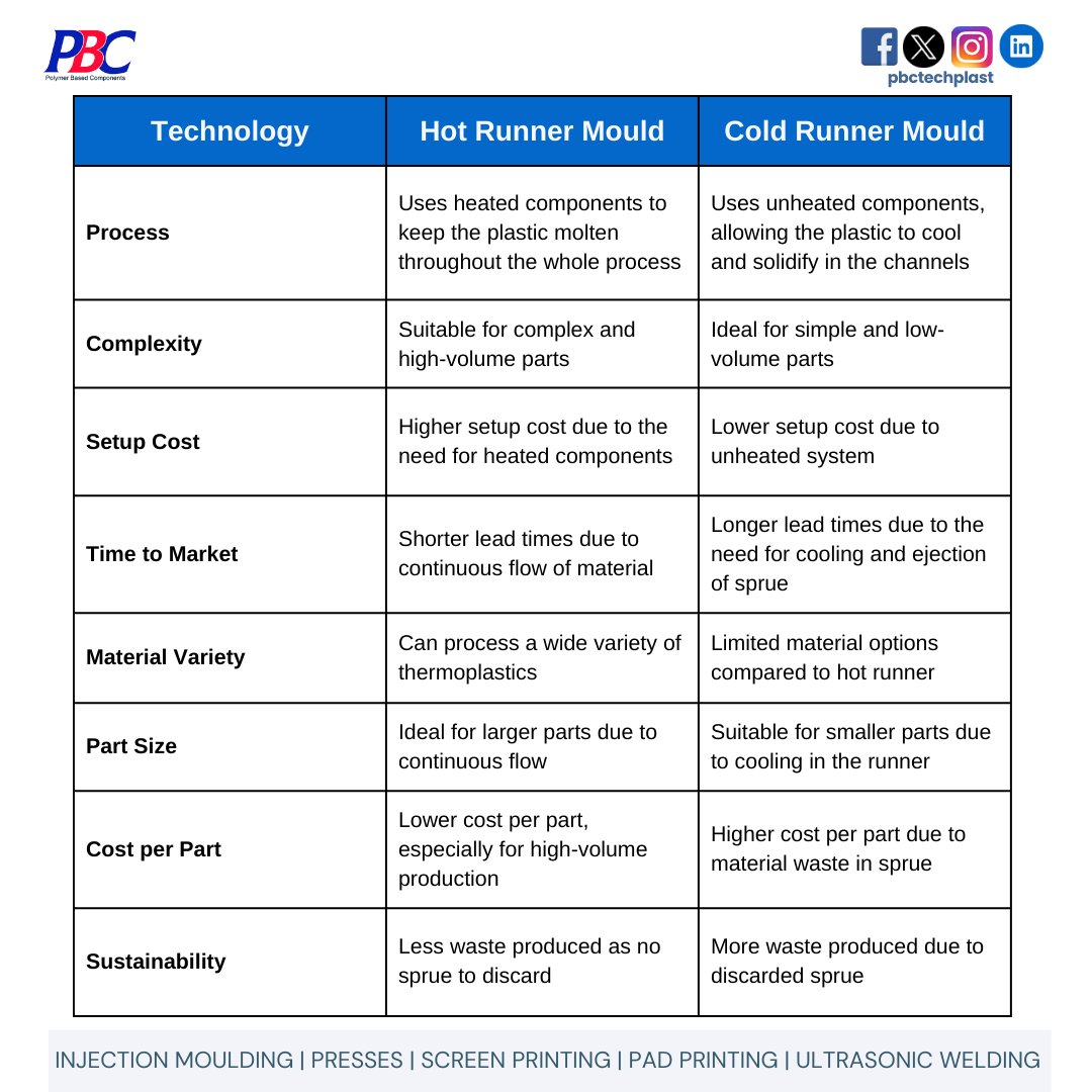 Check out our comparison between Hot Runner and Cold Runner moulds. 

Want to talk to an expert? Please reach out to us at sales@pbctechplast.com

#HotRunnerMould #ColdRunnerMould #pbctechplast #injectionmolding #manufacturing #plasticmanufacturer #blog #foodcontainers