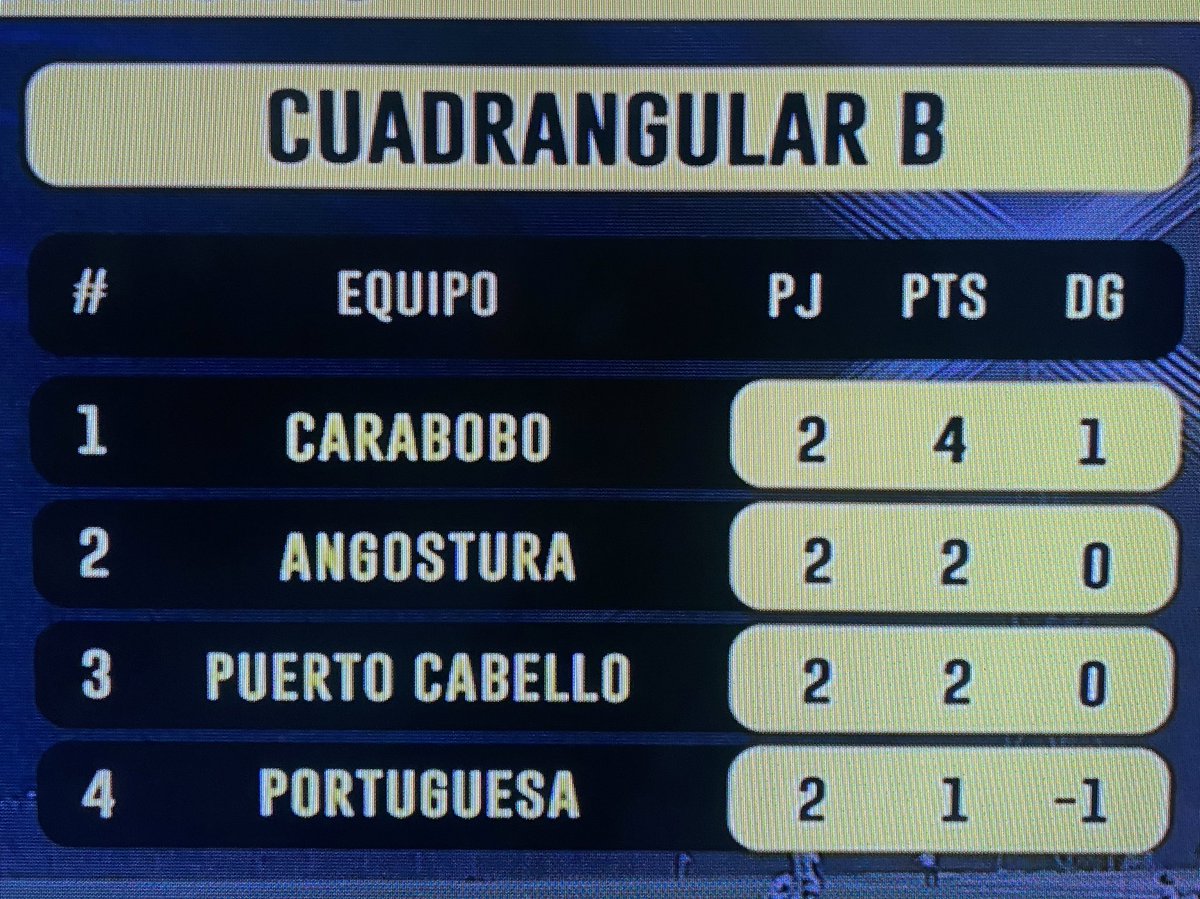 Finaliza la Jornada 2 del Cuadrangular B.

El liderato sigue siendo granate 🇱🇻❤️