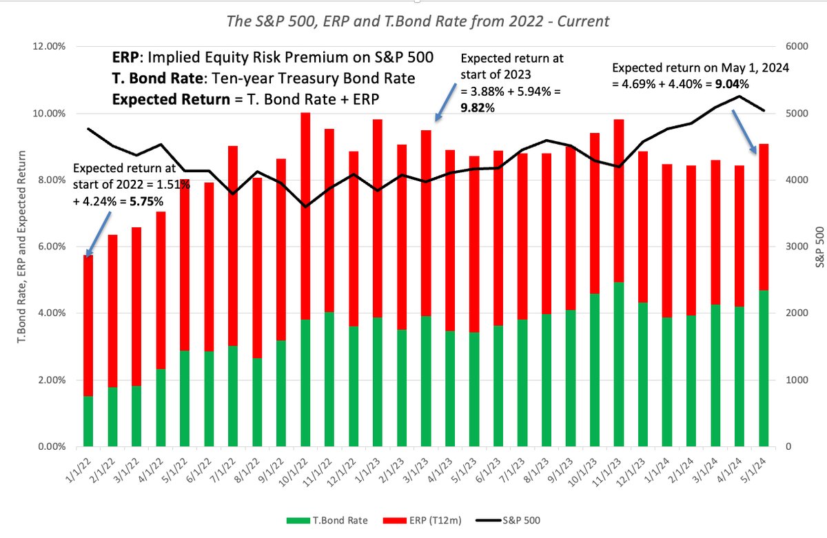 The S&P had its first rough month of 2024 in May, with stocks down, the T.Bond rate up and the ERP rising to 4.40%. Blame the fundamentals (inflation & the economy), not the Fed!  ERP spreadsheet: bit.ly/3UJB9TT, Home Page: Damodaran.com