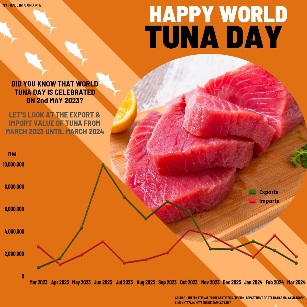 Happy World Tuna Day!!! The Import value for tuna has been steady from March 2023 until March 2024 while the Export value have a major spike in June 2023. @Dr_Uzir #StatMalaysia #MyStats4Life #MyTradeInfo