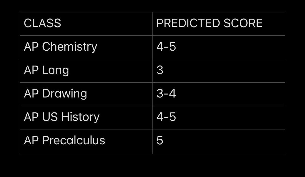 Since AP exams are quite literally next week it’s time for my predictions 😍 I’ll update in July or whatever day the scores are out 🐶💔