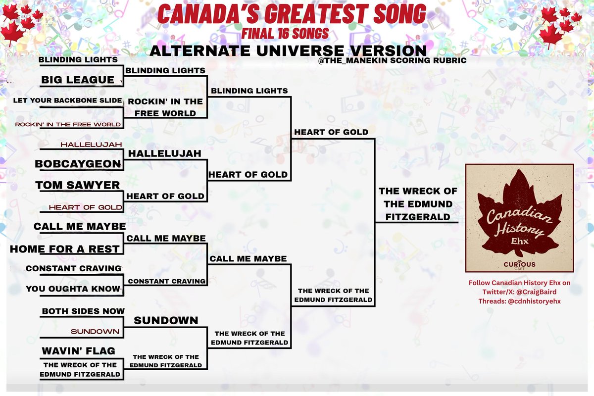 Just for fun: my scoring system (success, longevity, acclaim, patriotism, preference) predicted how the final 16 would go down after round 2 of #CanadasGreatestSong by @CraigBaird.

In hindsight, my system should have added a 5 point bonus for 'Is this a Tragically Hip song' :)