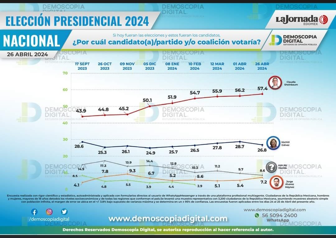 DELARTEMIO's tweet photo. @albertorazoo @XochitlGalvez Naaa no creo https://t.co/LEsVfDM5Ph