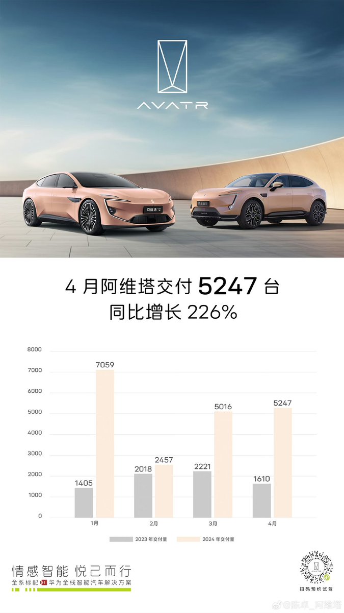 AVATR is quietly having a record year.

Many people don’t know this, AVATR started as a JV brand between Changan and Nio, but because Nio ran into financial difficulties back in 2019, they had to withdraw. Both Huawei and CATL stepped in to fill the void.

They are starting to…