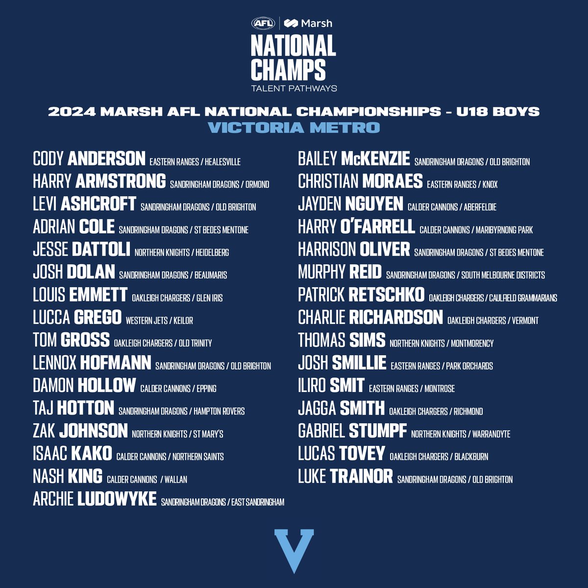 Victoria Metro has announced a 31-player squad ahead of the 2024 Marsh AFL National Championships – U18 Boys.

Congratulations to our representatives who have been selected 👏

🔗 afl.com.au/news/1119937/2…