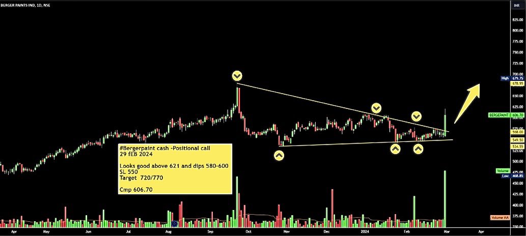 #BERGERPAINT 
🐂
TIME WISE CORRECTION OVER
PRICE WISE CORRECTION PENDING 

🐻SUPPORT 338/442

📈RESISTANCE 606/710

COMING TARGET/2YEAR 🎯
540 580 630 690 740 775

#ASIANPAINTS #INDIGOPAINTS 
#KANSAINEROLAC #AKZONOBEL

#NIFTY #NIFTY50 #SENSEX #NSE
#BSE #BANKNIFTY #OPTIONS #GOLD