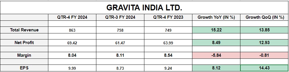 Gravita India Ltd.
#gravita #Q4Results #StockMarketNews @GravitaIndiaLtd