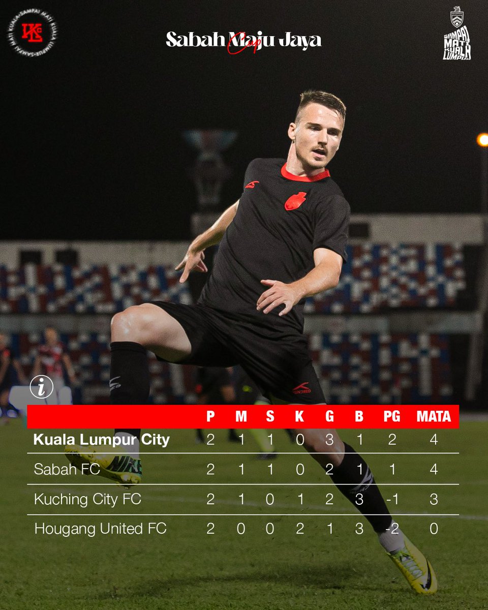 Top of the table!

Selepas 2 perlawanan, KL City berjaya mendapat 4 point dan masih lagi unbeaten di Sabah Maju Jaya Cup! Seterusnya, Hougang United!

#klbandarayarendahkarbon #klcityfc #sampaimatikualalumpur #cityboys