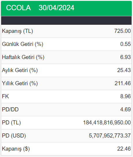 Coca Cola İçecek (#CCOLA) Hacim ve Fiyat Verileri
F/K: 8,96- PD/DD: 4,69