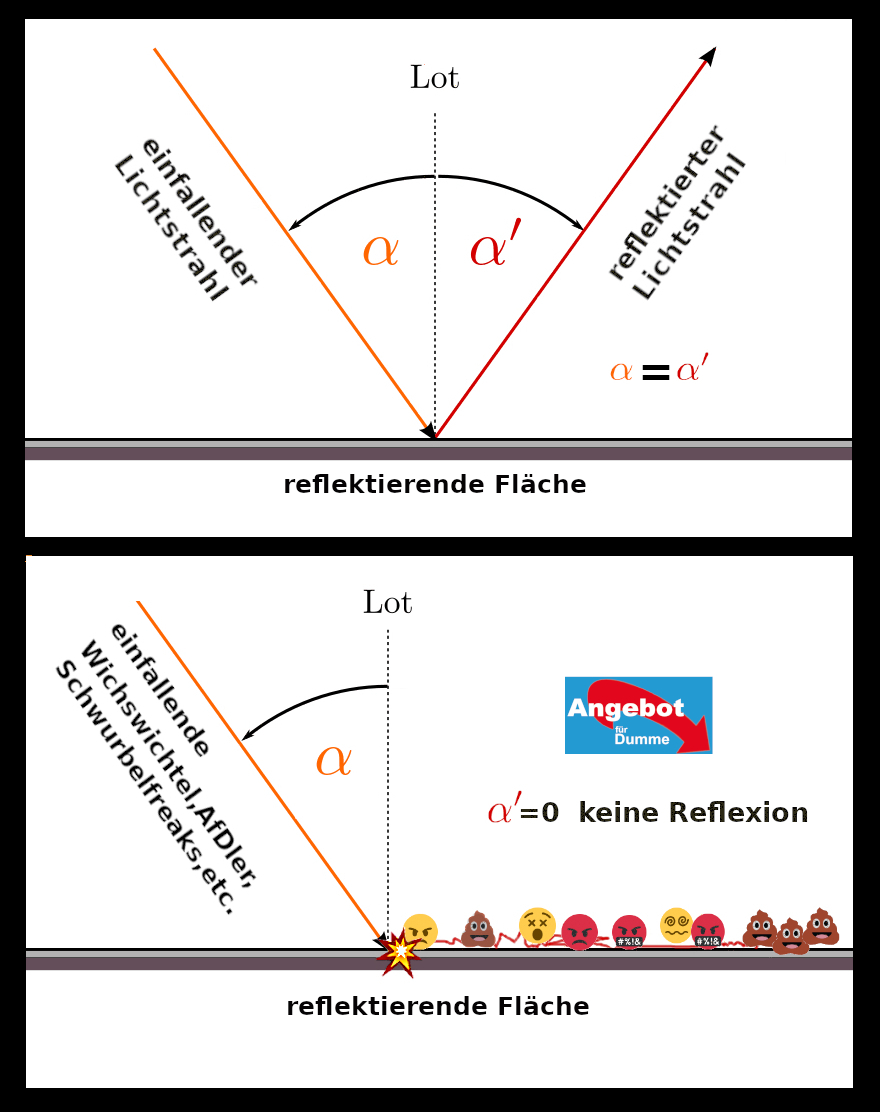 Moin Kinners ! ☀️
Hefte raus, mitschreiben !

Das Reflexionsgesetz... 
...und die AfD.

Also merkt euch: 
#AfDmachtdumm #AFDstinkt #NoAfD #Retweet