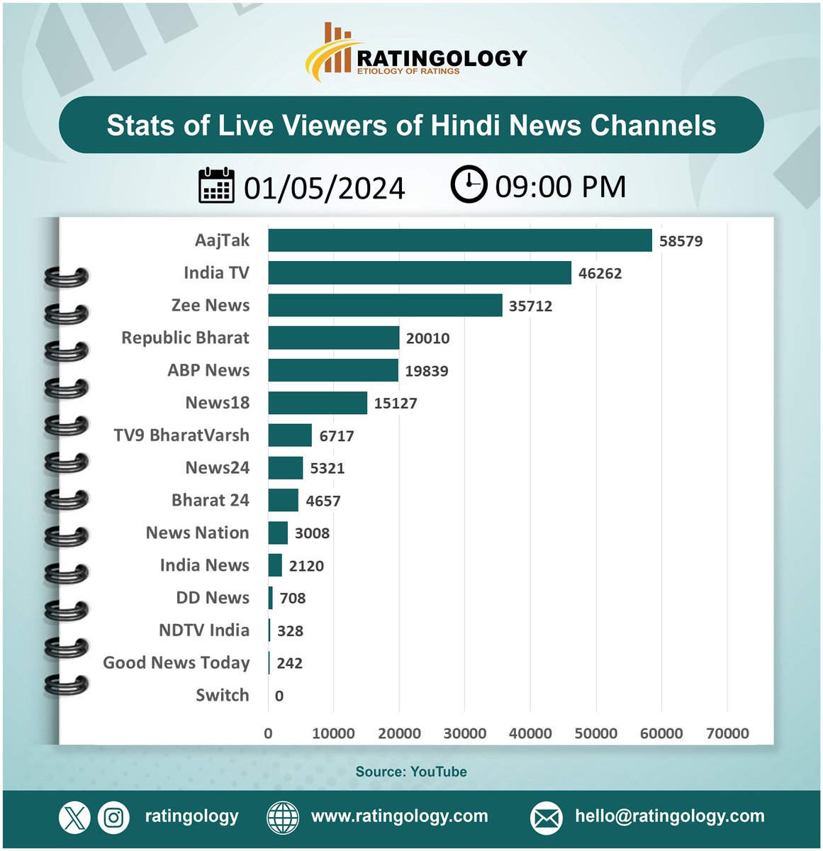 𝐒𝐭𝐚𝐭𝐬 𝐨𝐟 𝐥𝐢𝐯𝐞 𝐯𝐢𝐞𝐰𝐞𝐫𝐬 𝐨𝐧 #Youtube of #HindiMedia #channels at #09PM Date : 01/May/2024   #Ratingology #Mediastats #RatingsKaBaap #Datascience #Aajtak #ZeeNews #IndiaTV #abpnews #Indianmedi