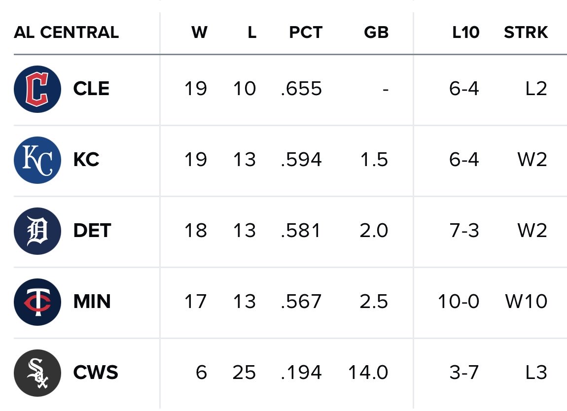 Only 1 @MLB division has 4 teams above .500. Respect for the AL Central. @MLBNetwork⁩