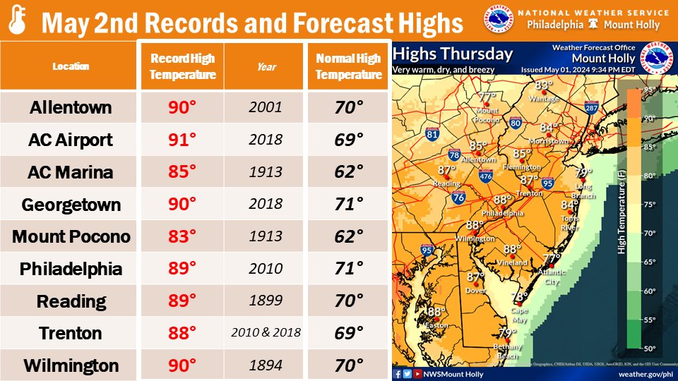 🔥🌡️ Another toasty day on tap for Thursday with temperatures well into the mid to upper 80s. A few record highs could be challenged. Fortunately, the air will be quite dry and there will be a noticeable breeze! #PAwx #NJwx #DEwx #MDwx