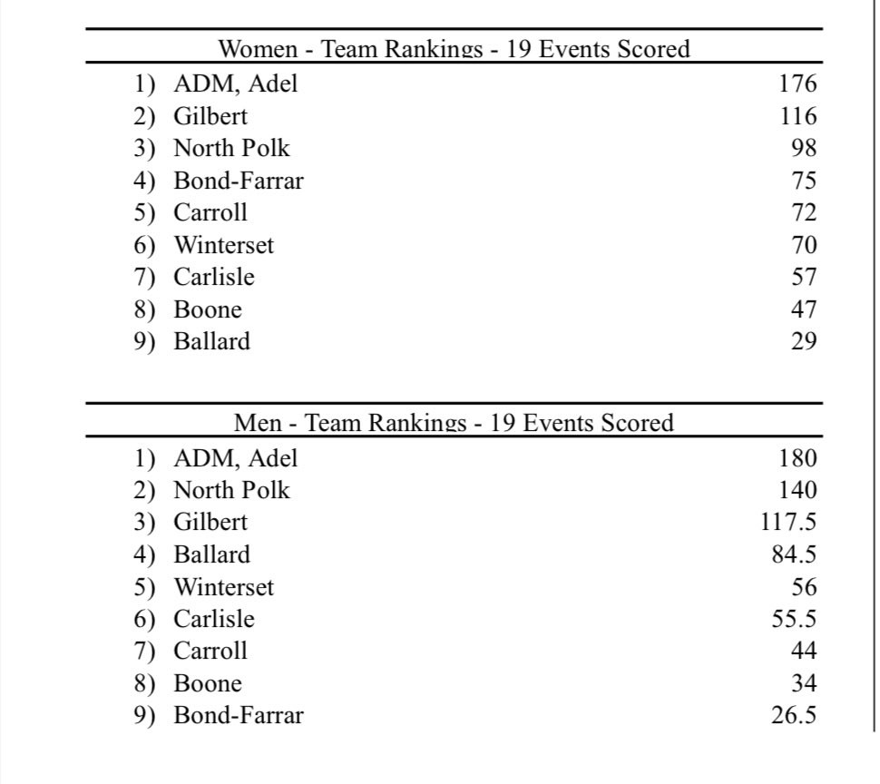Congratulations to our 2 track teams at the RRC Meet today. 

Boys - 🥈 
Girls - 🥉 

Great job Comets!

#GoComets☄️