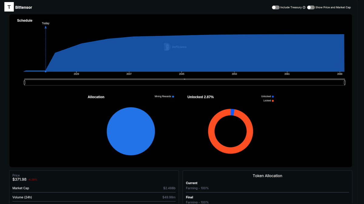 Now tracking @opentensor's $TAO token emissions on our Unlocks Dashboard