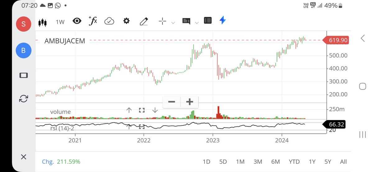 Ambuja Cement Q4 profit jump 64% from Rs.645 cr to Rs.2055 cr.

Reason of impresive result is 1)capacity expansion by acquiring 
-Singhvi industries 
-Asian cement 
-GU in Tuticorin 
2)fual Cost reduction 

Good for watchlist

#stocks
#StocksToBuy 
#StockMarketNews 
#shares