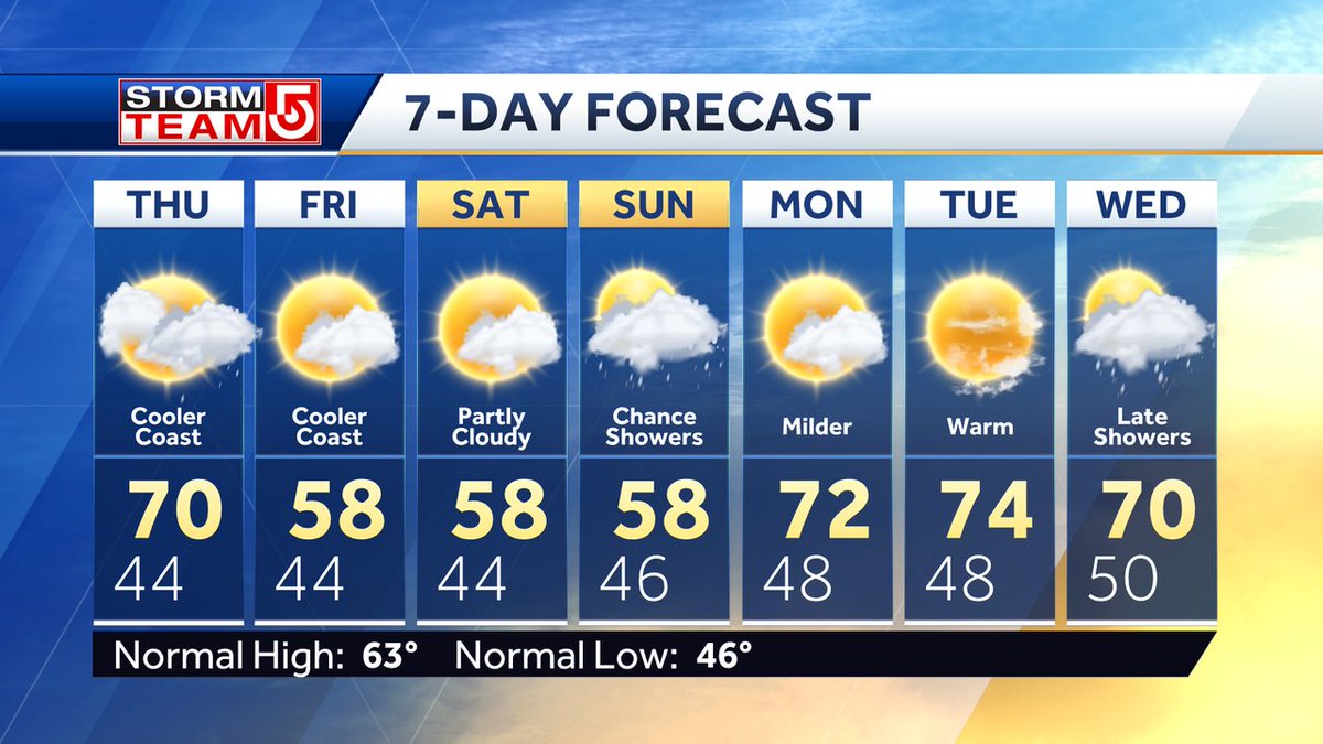 After a brief warm up on Thursday, we are back in the chill for 3 days. This will include a chance of rain on Sunday. Warmer weather with sunshine moves in next week.