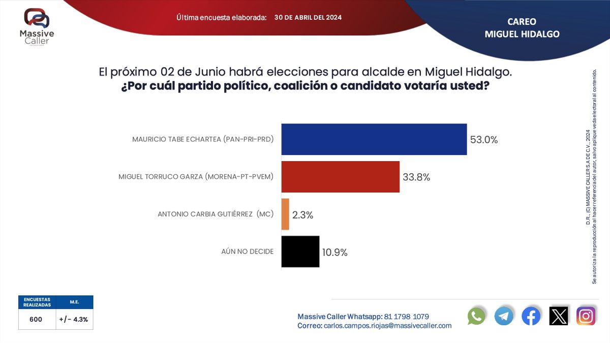 Otra encuesta que nos pone con 20 puntos de ventaja. Este 2 de junio salgamos a votar en libertad y por el futuro de México. En Miguel Hidalgo defendemos la democracia.

#MHSeDefiende