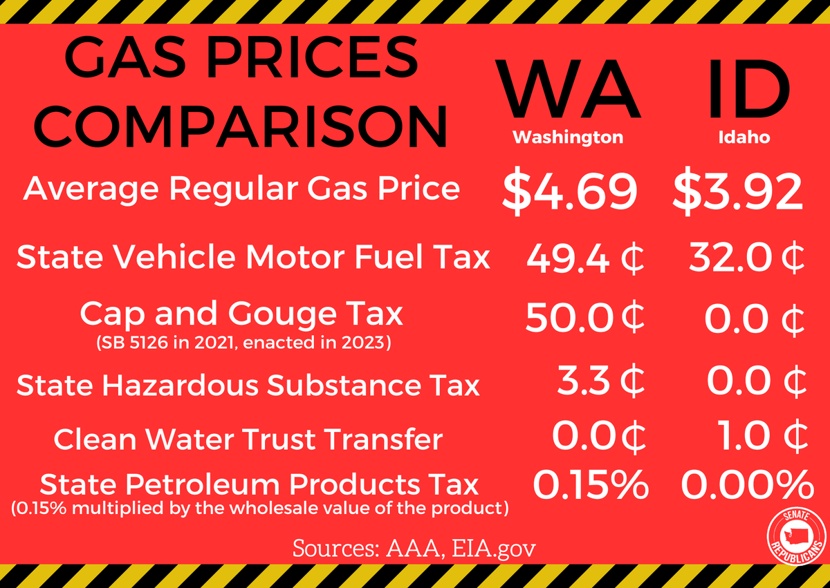 WA's gas prices are sky-high thanks to regressive taxes from Democrats in Olympia. We've had plans for years to immediately lower gas prices. Compare WA gas taxes to our neighboring state. 

Families and individuals deserve relief. 

#ReturnAffordability #PainInTheGas #waleg