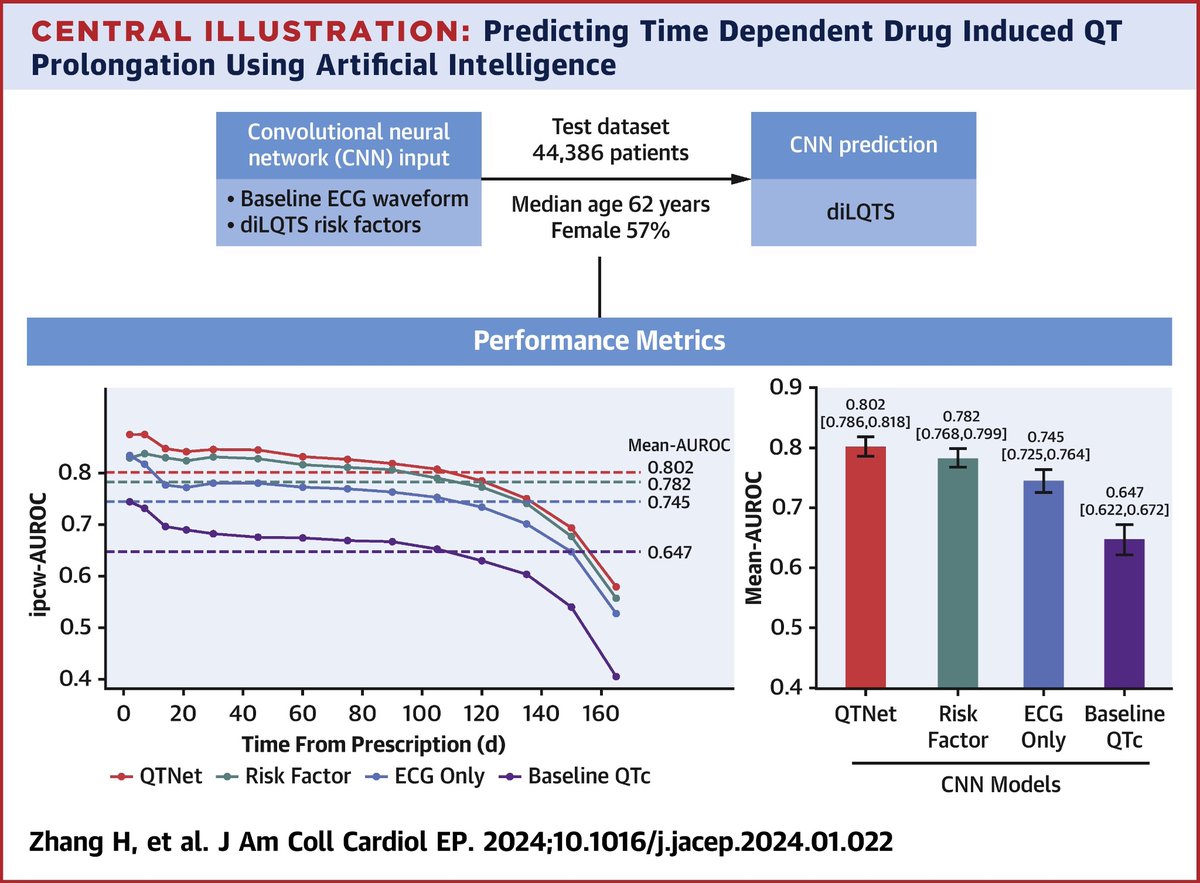 Lior Jankelson (@extrastim) on Twitter photo ⚡️Just out <a href="/JACCJournals/">JACC Journals</a>⚡️
Prediction of 💊 induced QT prolongation with #AI
💥QTNet - 🆕 architecture for fusing ECG with EHR data
⏱️-dependent prediction from day 0- 180 & external validation
💥day 2 AUC > 0.9
sciencedirect.com/science/articl…
💫<a href="/neiljethani/">Neil Jethani</a>
💫<a href="/DrCardioCon/">Constantine Tarabanis, MD</a>
💫HaoZhang ⚡️Just out <a href="/JACCJournals/">JACC Journals</a>⚡️
Prediction of 💊 induced QT prolongation with #AI
💥QTNet - 🆕 architecture for fusing ECG with EHR data
⏱️-dependent prediction from day 0- 180 & external validation
💥day 2 AUC > 0.9
sciencedirect.com/science/articl…
💫<a href="/neiljethani/">Neil Jethani</a>
💫<a href="/DrCardioCon/">Constantine Tarabanis, MD</a>
💫HaoZhang