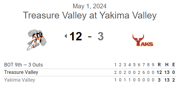 PNW College Baseball Report (@pnw_cbr) on Twitter photo #NWAC G2 FINAL:
Treasure Valley 12,
Yakima Valley 3
Jaime Silva 6IP, 3R, 5K
<a href="/teganmelanson/">Tegan Melanson</a> 4-6, 3 2B
<a href="/Bbrookins2003/">Bronson Brookins</a> 2-4, 3B, 4 RBI, 3R
<a href="/CorbinSanchez8/">Corbin Sanchez</a> 1-3, 2B, 3R
<a href="/JoshLucido4/">Josh Lucido</a> 3-6, 2 RBI, 2R #NWAC G2 FINAL:
Treasure Valley 12,
Yakima Valley 3
Jaime Silva 6IP, 3R, 5K
<a href="/teganmelanson/">Tegan Melanson</a> 4-6, 3 2B
<a href="/Bbrookins2003/">Bronson Brookins</a> 2-4, 3B, 4 RBI, 3R
<a href="/CorbinSanchez8/">Corbin Sanchez</a> 1-3, 2B, 3R
<a href="/JoshLucido4/">Josh Lucido</a> 3-6, 2 RBI, 2R