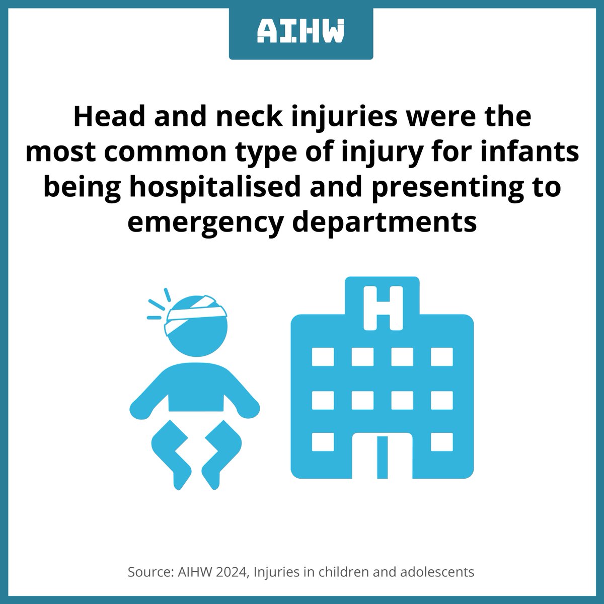 Head and neck injuries made up 70% of infant injury hospitalisations and 63% of injury ED presentations. 🏥 Find out more brnw.ch/21wJnER #injuryhospitalisations #injuriesinchildren #injuryprevention