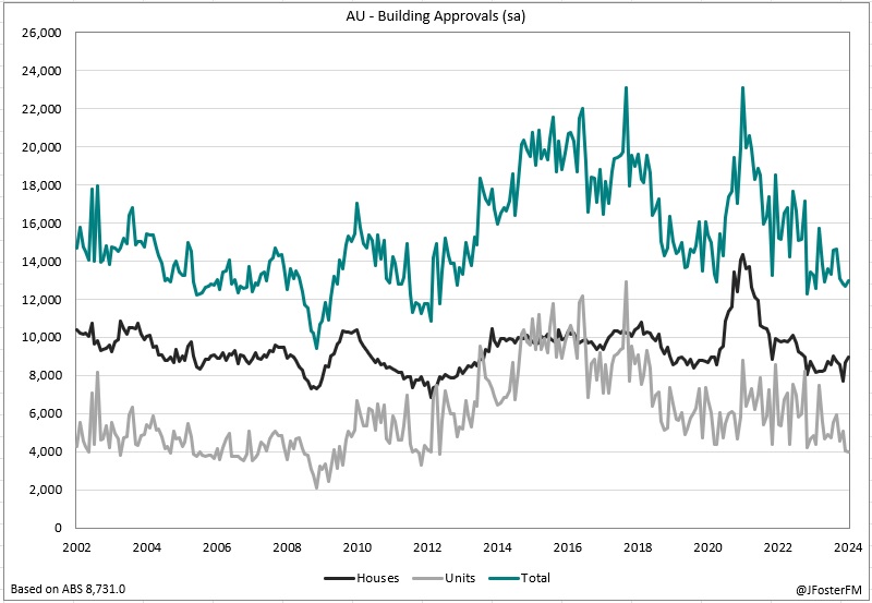 🇦🇺 March dwelling approvals lifted by 1.9% (-2.2%yr), with the prior month revised up. 

- Houses up 3.6%mth (7%yr) 
- Units -1.8%mth (-18.1%yr) 

#ausbiz