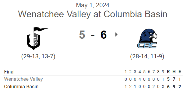 #NWAC G1 FINAL:
Columbia Basin 6,
Wenatchee Valley 5

<a href="/Jack04000/">Keaven</a> 7⅔ IP, 4R (3ER), 5K
<a href="/Simon_lemke5/">Simon Lemke</a> 1⅓ IP, 1R (0ER), K

<a href="/hayden_matray/">Hayden Matray</a> 2-4, 2B, 2 RBI
<a href="/LizamaWyatt/">Wyatt Lizama</a> 2-4, 2B, RBI, R
<a href="/Chambo2023/">Alex Chamberlain</a> 2-4, 3B, R, SB