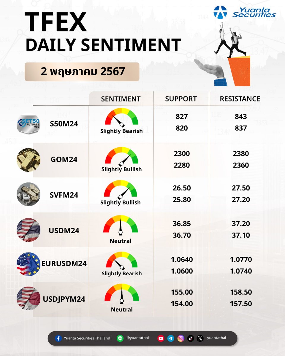 TFEX Daily Sentiment📉
#YuantaResearch #Yuanta #YuantaThai #หยวนต้า #TFEX #TFEXDaily