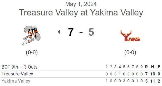 PNW College Baseball Report (@pnw_cbr) on Twitter photo #NWAC G1 FINAL:
Treasure Valley 7,
Yakima Valley 5
<a href="/coltsneddon/">Colton Sneddon</a> W, 5IP, 4R, 5K
<a href="/BradenZadow/">Braden Zadow</a> 2IP, 0R
<a href="/IsaacBateman13/">Isaac Bateman</a> 1-4, 4 RBI, SB
<a href="/Bbrookins2003/">Bronson Brookins</a> 2-4, RBI, R, SB
<a href="/CorbinSanchez8/">Corbin Sanchez</a> 2-3, RBI, 2R #NWAC G1 FINAL:
Treasure Valley 7,
Yakima Valley 5
<a href="/coltsneddon/">Colton Sneddon</a> W, 5IP, 4R, 5K
<a href="/BradenZadow/">Braden Zadow</a> 2IP, 0R
<a href="/IsaacBateman13/">Isaac Bateman</a> 1-4, 4 RBI, SB
<a href="/Bbrookins2003/">Bronson Brookins</a> 2-4, RBI, R, SB
<a href="/CorbinSanchez8/">Corbin Sanchez</a> 2-3, RBI, 2R