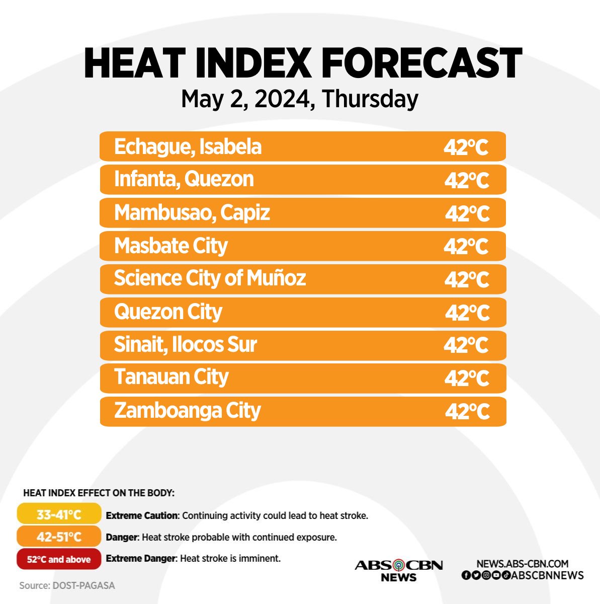 Halos 40 lugar sa bansa ang makararanas ng delikadong heat index na 42°C o higit pa ngayong Huwebes, May 2. Pinakamataas ang mararamdamang init sa Pili, Camarines Sur na aabot sa 48°C. Nasa 42-43°C naman ang heat index sa Metro Manila. Stay hydrate at ingat, Kapamilya!