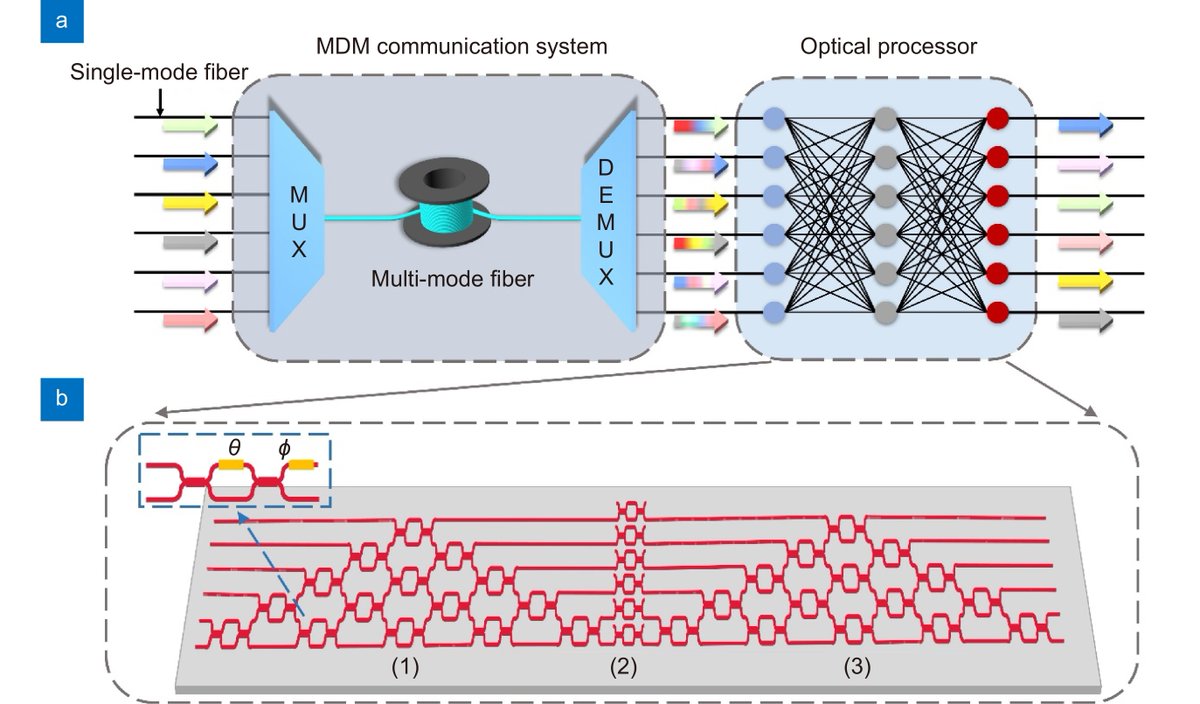 'Efficient stochastic parallel gradient descent training for on-chip optical processor', published in Opto-Electronic Advances @OptoElectronAdv Full-length paper available at oejournal.org/article/doi/10…