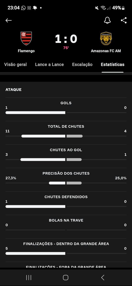 30 do 2T, e o Flamengo de Tite só acertou 3 finalizações no gol do Amazonas.

patético.