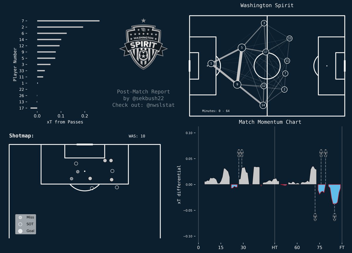 Chicago Red Stars: 2
vs
Washington Spirit: 4

#CHIvWAS | #WithTheStars | #ThatsTheSpirit | #nwsl