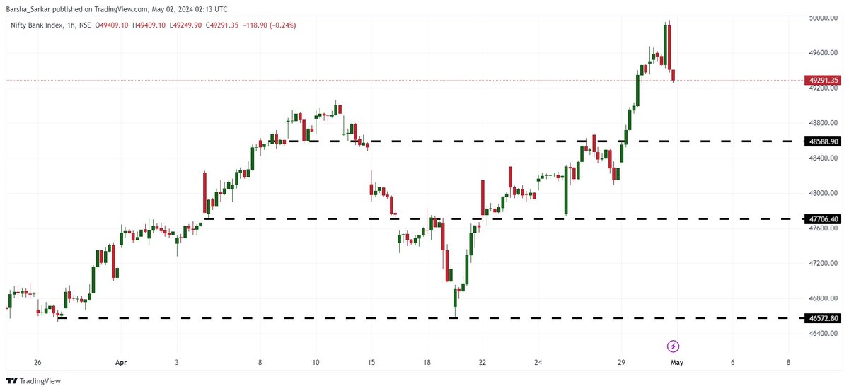 #banknifty

Reversed immediately after taking resistance at the upper channel line yesterday,

49k will act as immediate support, if it gets broken we may see a 400-500 pts downmove till BNF reaches the next major Support 48550-48450

For upmove, it needs to breach 50k decisively