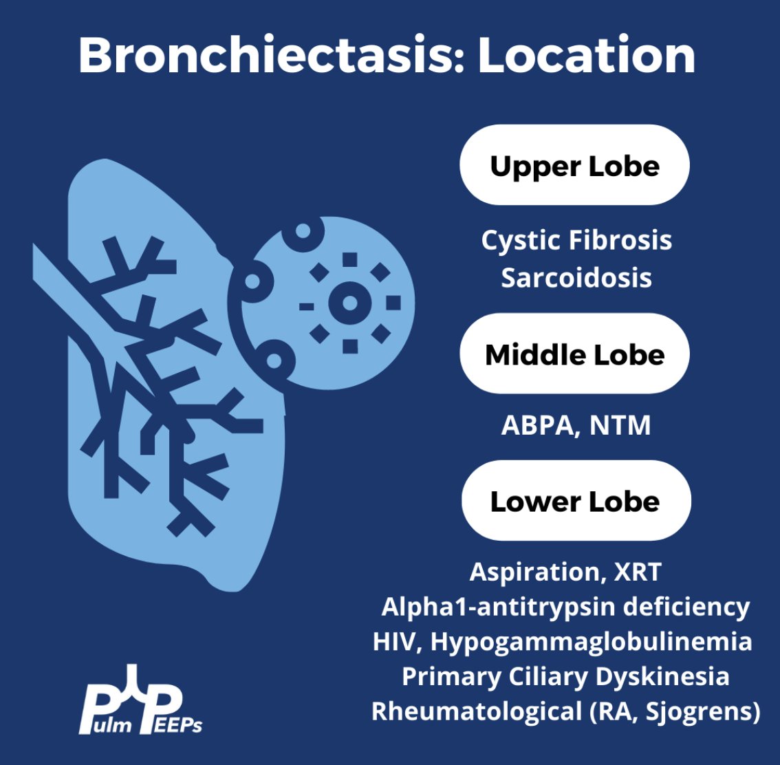 Given upper lobe bronchiectasis you are concerned for cystic fibrosis. A sweat chloride test is obtained and was elevated suggesting CF and further genetic testing was sent to confirm the diagnosis.