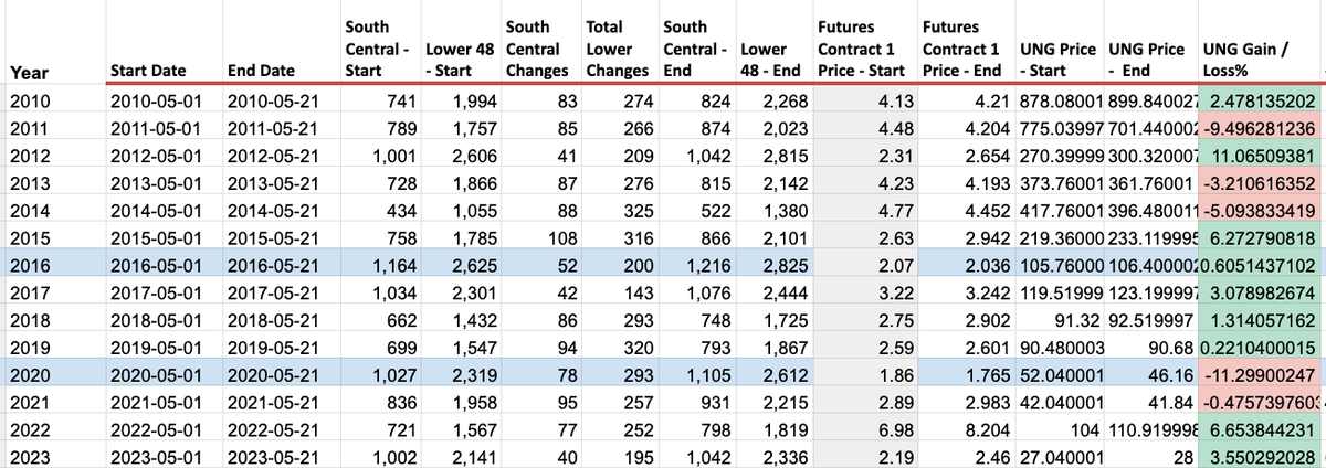 May - #NatGas #naturalgas #ONGT - Data