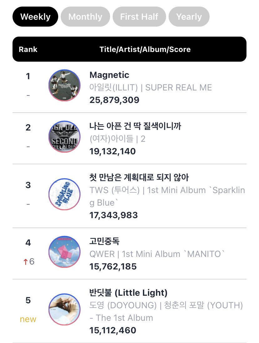 to debut on circle digital chart @ 5 with 15,112,460 scores and to rank among the digimons oh my god kim doyoung you are crazy 😭