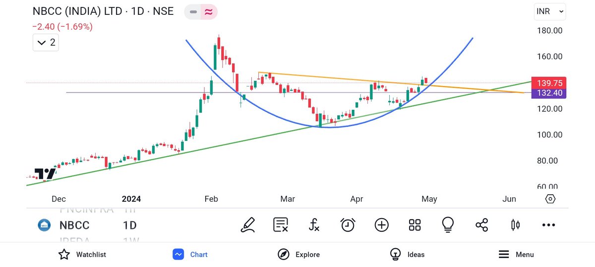 #NBCC

✓ Looks good on daily chart.
✓ Strong support around 132.
✓ Can accumulate if any dip.

#StocksToBuy
#StockMarketindia #nifty #StocksInFocus #StockToWatch