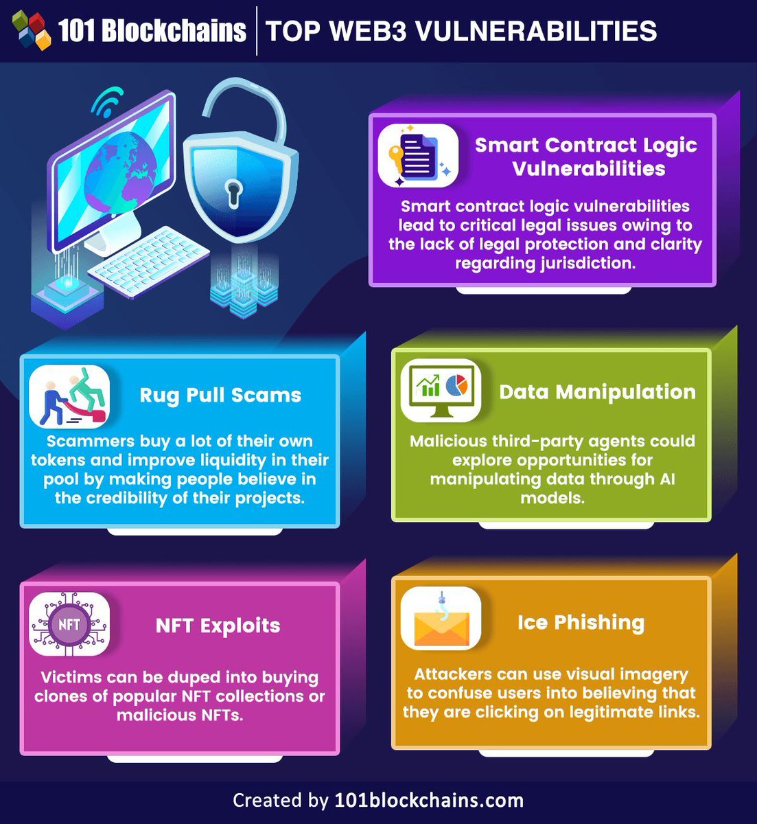 Web3's blockchain solutions have introduced complex vulnerabilities with risks similar to traditional cybersecurity and potential bugs in smart contracts. Here are the most impactful Web3 vulnerabilities. Source @101Blockchains Link bit.ly/46QLwIl rt @antgrasso #web3