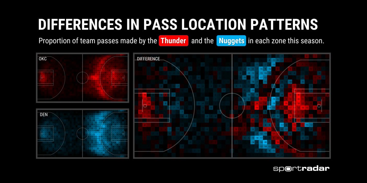 Differences in pass patterns between the Thunder and the Nuggets. OKC lead the NBA in drives and paint touches. DEN play through the post more than anybody else.