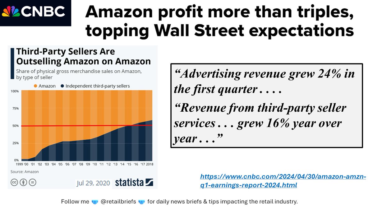 🩲CNBC: 'Amazon profit more than triples, topping Wall Street expectations'
#retail #RetailTrends #EcommerceStore  
cnbc.com/2024/04/30/ama…