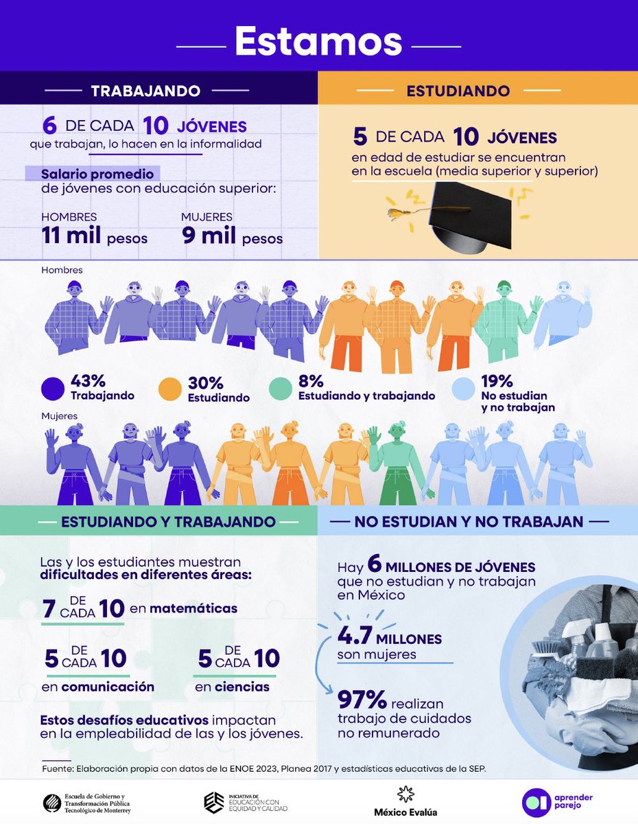 #DíaDelTrabajo 
¿Qué pasa con l@s #jóvenes mexican@s en su transición al mercado laboral? 
Sólo 3 de cada 10 universitari@s trabajan en su campo de estudio. 
¿Otra alerta? La brecha salarial de género, pues las mujeres perciben en promedio 2k pesos mensuales menos que los…